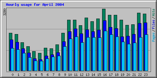 Hourly usage for April 2004