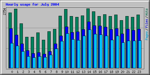 Hourly usage for July 2004