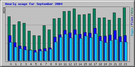 Hourly usage for September 2004