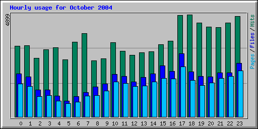 Hourly usage for October 2004