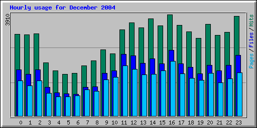 Hourly usage for December 2004