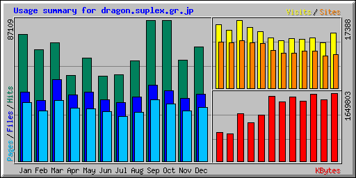 Usage summary for dragon.suplex.gr.jp