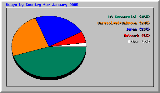 Usage by Country for January 2005