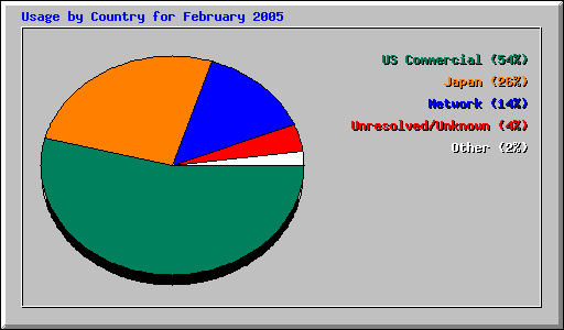 Usage by Country for February 2005