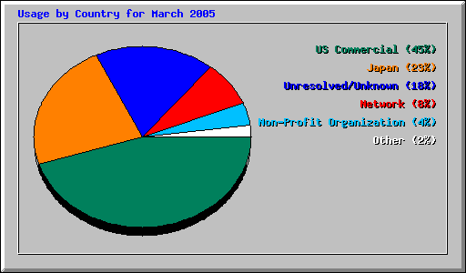 Usage by Country for March 2005