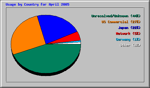 Usage by Country for April 2005