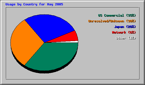 Usage by Country for May 2005