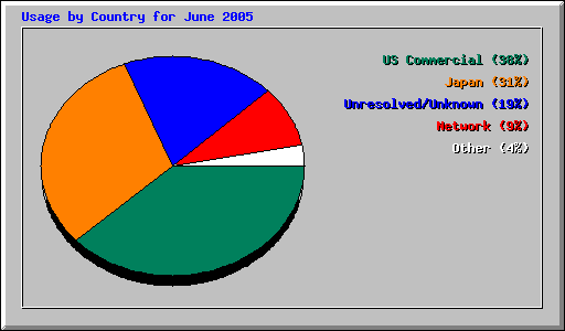 Usage by Country for June 2005