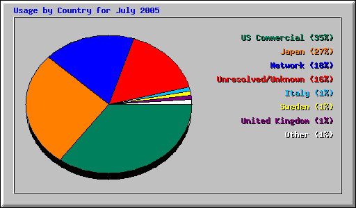 Usage by Country for July 2005