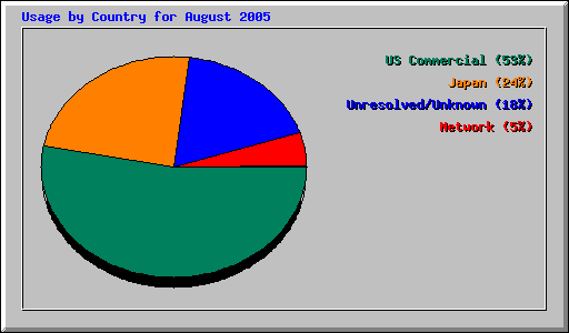 Usage by Country for August 2005