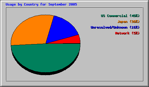 Usage by Country for September 2005