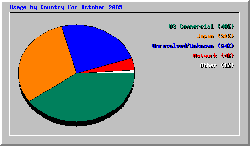 Usage by Country for October 2005