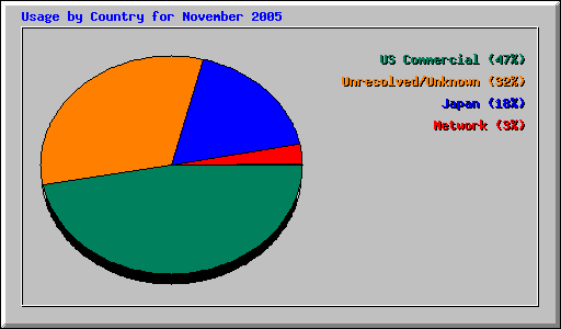 Usage by Country for November 2005