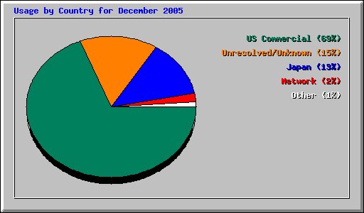 Usage by Country for December 2005