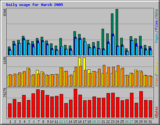 Daily usage for March 2005