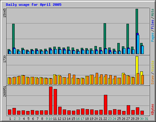 Daily usage for April 2005