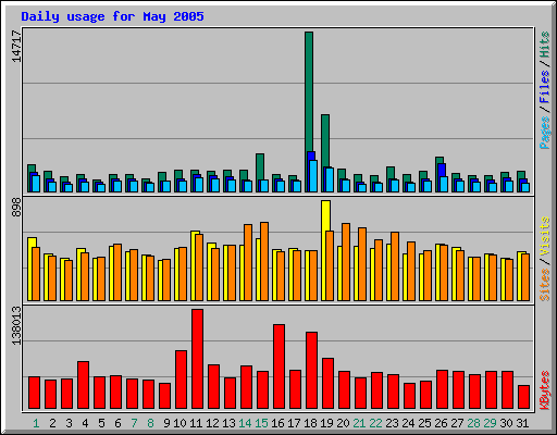 Daily usage for May 2005