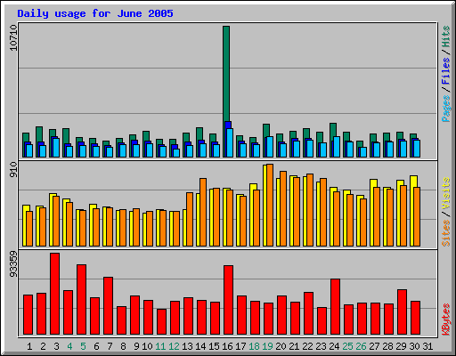 Daily usage for June 2005