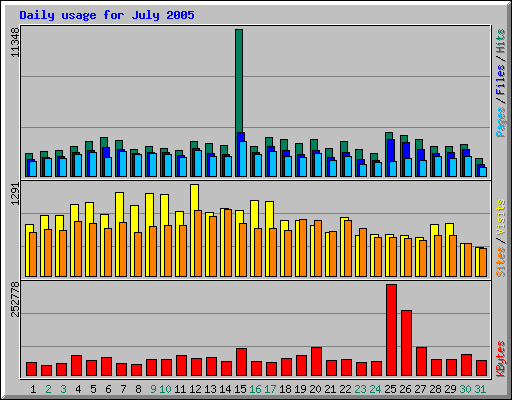 Daily usage for July 2005