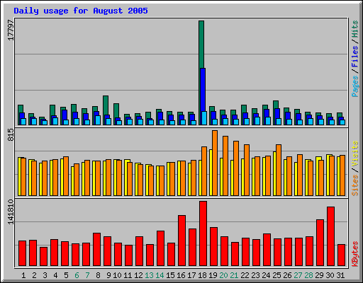 Daily usage for August 2005