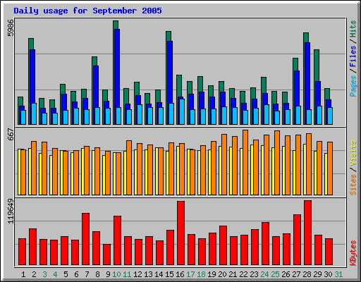 Daily usage for September 2005