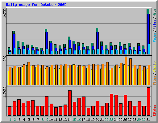 Daily usage for October 2005