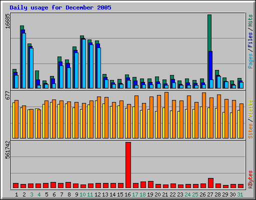 Daily usage for December 2005