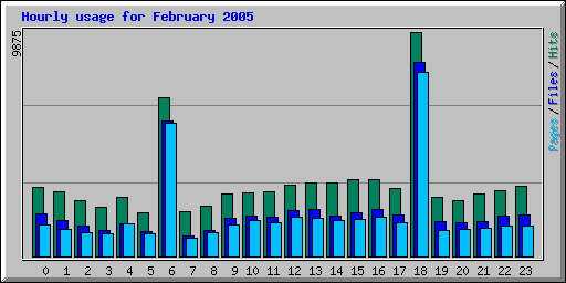 Hourly usage for February 2005