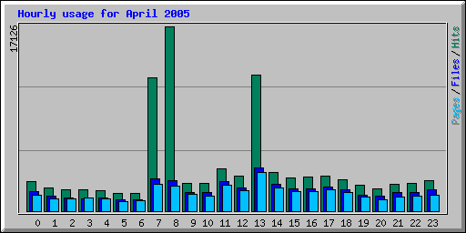 Hourly usage for April 2005