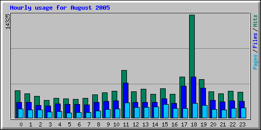 Hourly usage for August 2005