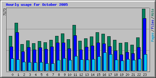 Hourly usage for October 2005