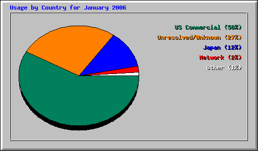 Usage by Country for January 2006