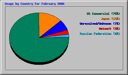 Usage by Country for February 2006