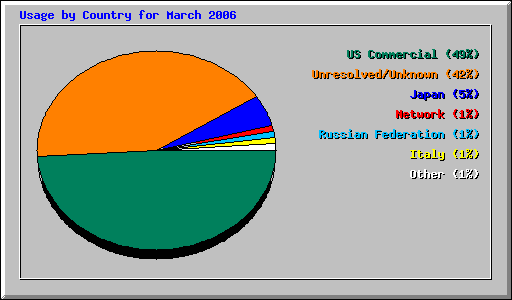 Usage by Country for March 2006