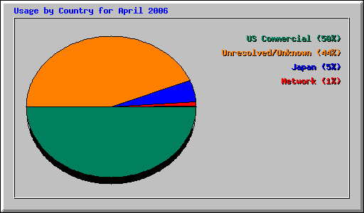 Usage by Country for April 2006