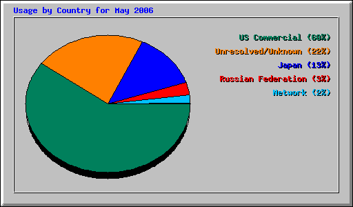 Usage by Country for May 2006