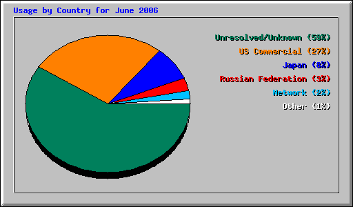 Usage by Country for June 2006