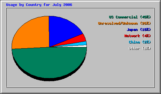 Usage by Country for July 2006