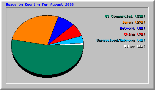 Usage by Country for August 2006