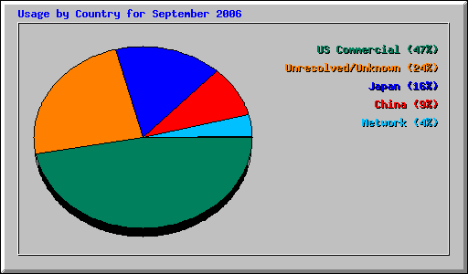 Usage by Country for September 2006