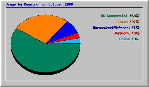 Usage by Country for October 2006