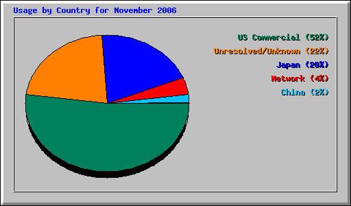 Usage by Country for November 2006