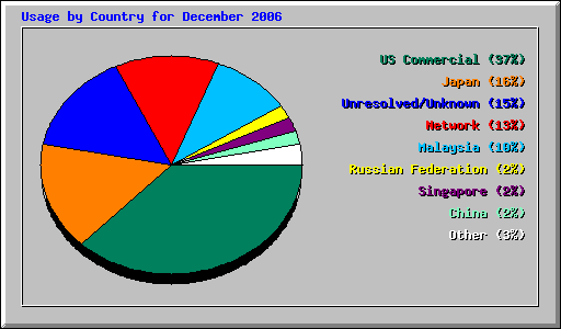 Usage by Country for December 2006