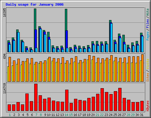 Daily usage for January 2006