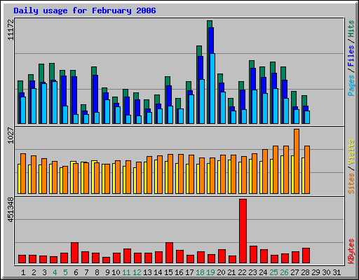 Daily usage for February 2006