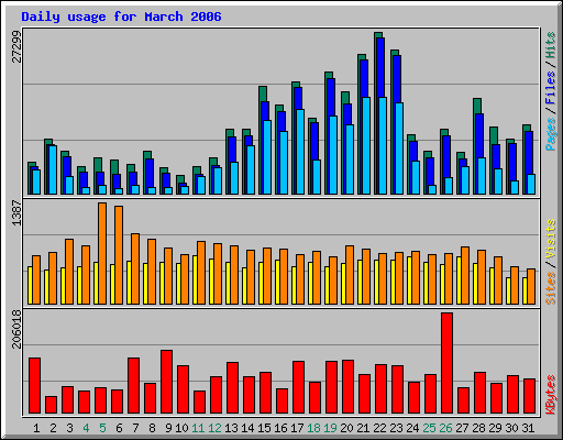 Daily usage for March 2006