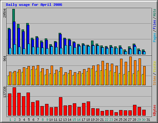 Daily usage for April 2006