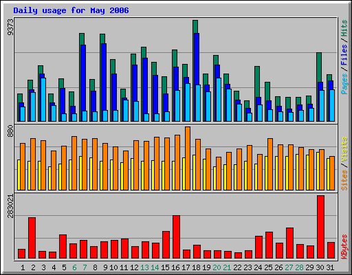 Daily usage for May 2006