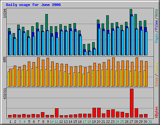 Daily usage for June 2006