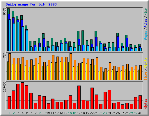 Daily usage for July 2006